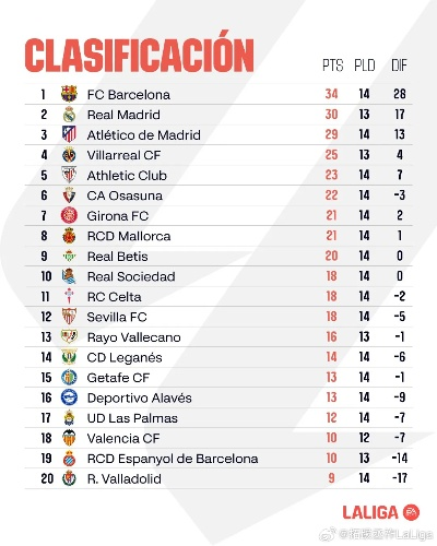 太平洋在线企业邮局电子商务官网：2020 2021赛季西甲积分 详解西甲球队排名和积分情况