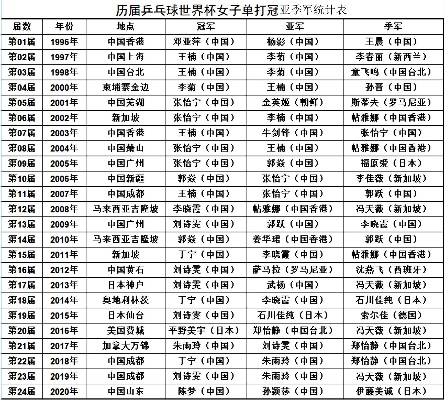 中国乒乓球世界杯成绩 乒乓球世界杯成绩表最新版