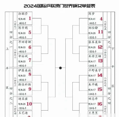 中国乒乓球世界杯成绩 乒乓球世界杯成绩表最新版-第3张图片-www.211178.com_果博福布斯