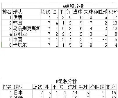 2018俄罗斯世界杯预选赛欧洲区积分榜 2018年俄罗斯世界杯预选赛亚洲区12强赛