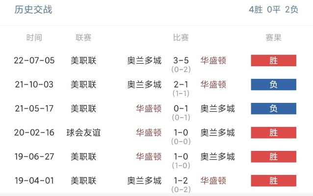 华盛顿vs奥兰多是几比几 华盛顿与奥兰多比赛结果揭晓