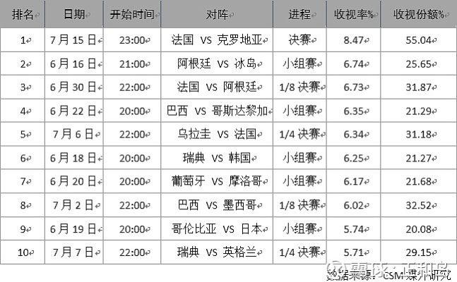 世界杯决赛收视率排名前几？-第2张图片-www.211178.com_果博福布斯