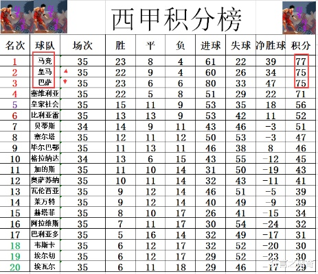 西甲射手最多进球 西甲历史射手榜排名