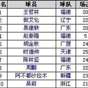 cba篮板榜 最新篮板王排名