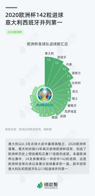 各届欧洲杯进球数量 历届欧洲杯进球数据汇总-第2张图片-www.211178.com_果博福布斯