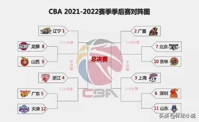 20192020CBA分区赛程安排及结果查询-第1张图片-www.211178.com_果博福布斯