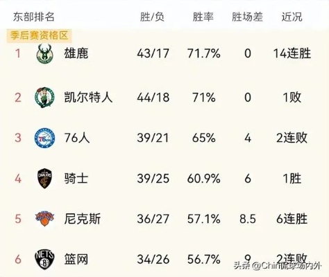 NBA东西部排名揭晓，你的支持队伍排第几？-第3张图片-www.211178.com_果博福布斯