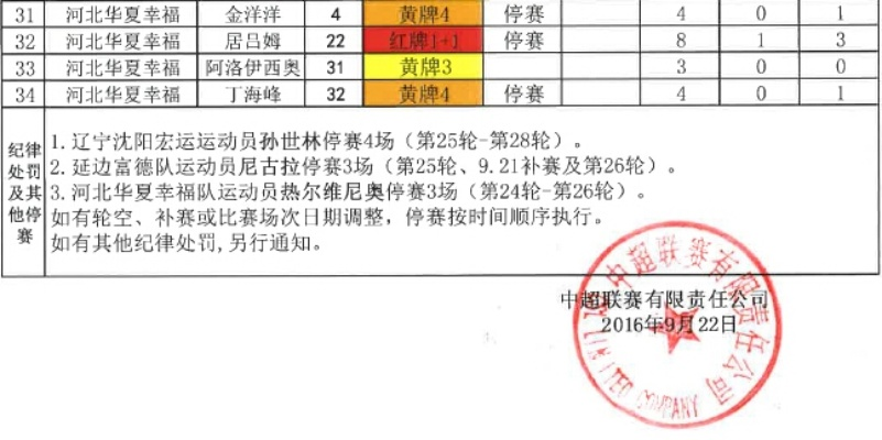 2016中国平安中超联赛红黄牌及停赛通知 中国平安中超赛程-第2张图片-www.211178.com_果博福布斯