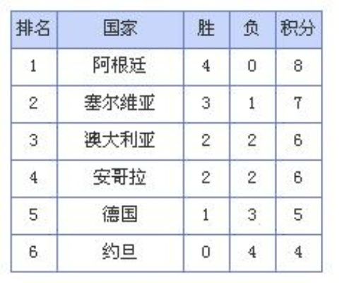 2010世界杯小组积分榜 2010世界杯小组赛成绩-第3张图片-www.211178.com_果博福布斯